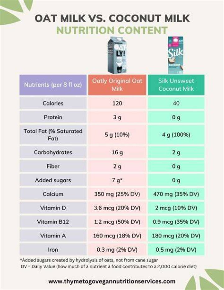 What is the Difference Between Oat Milk and Coconut Milk