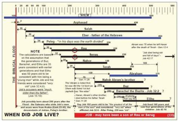 Where did job live